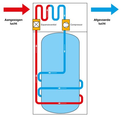 Werking warmtepompboiler
